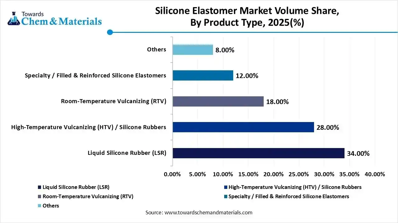 Silicone Elastomer Market Volume Share, By Product Type, 2025(%)