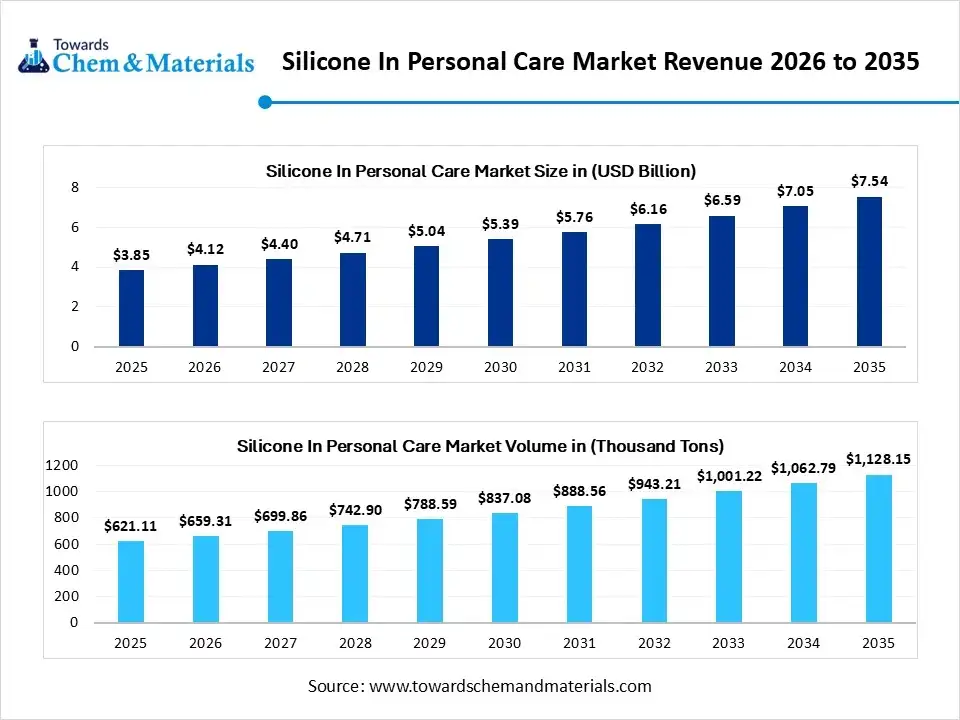 Asia Pacific Silicone In Personal Care Market Revenue 2026 to 2035