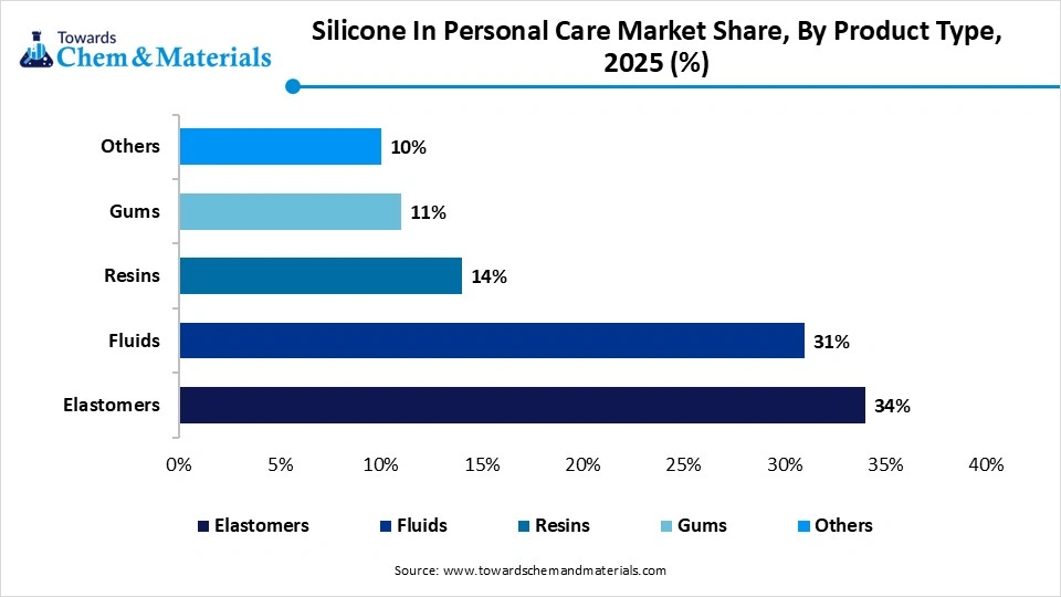 Silicone In Personal Care Market  Share By Product, 2025 (%)