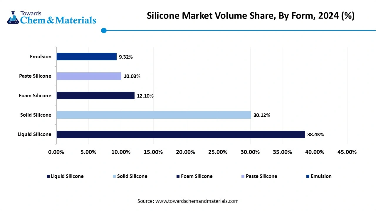 Silicone Market Volume Share, By Form, 2024