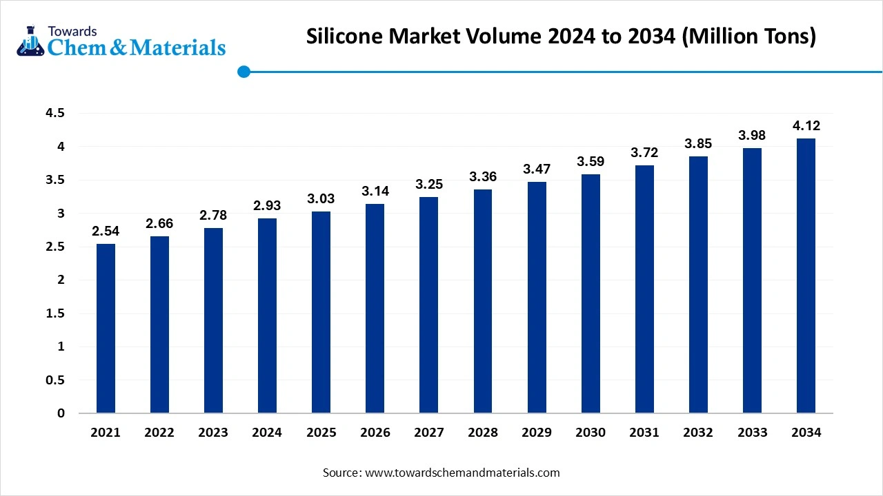 Silicone Market Volume 2024 to 2034 (Million Tons)