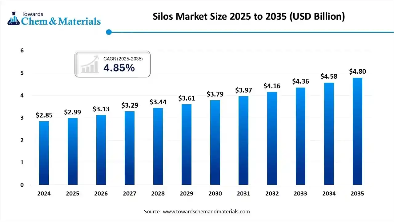Silos Market Size 2025 to 2035 (USD Billion) Silos Market Size 2025 to 2035 (USD Billion)