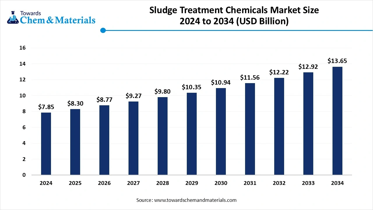 Sludge Treatment Chemicals Market Size 2025 to 2034 (USD Billion)