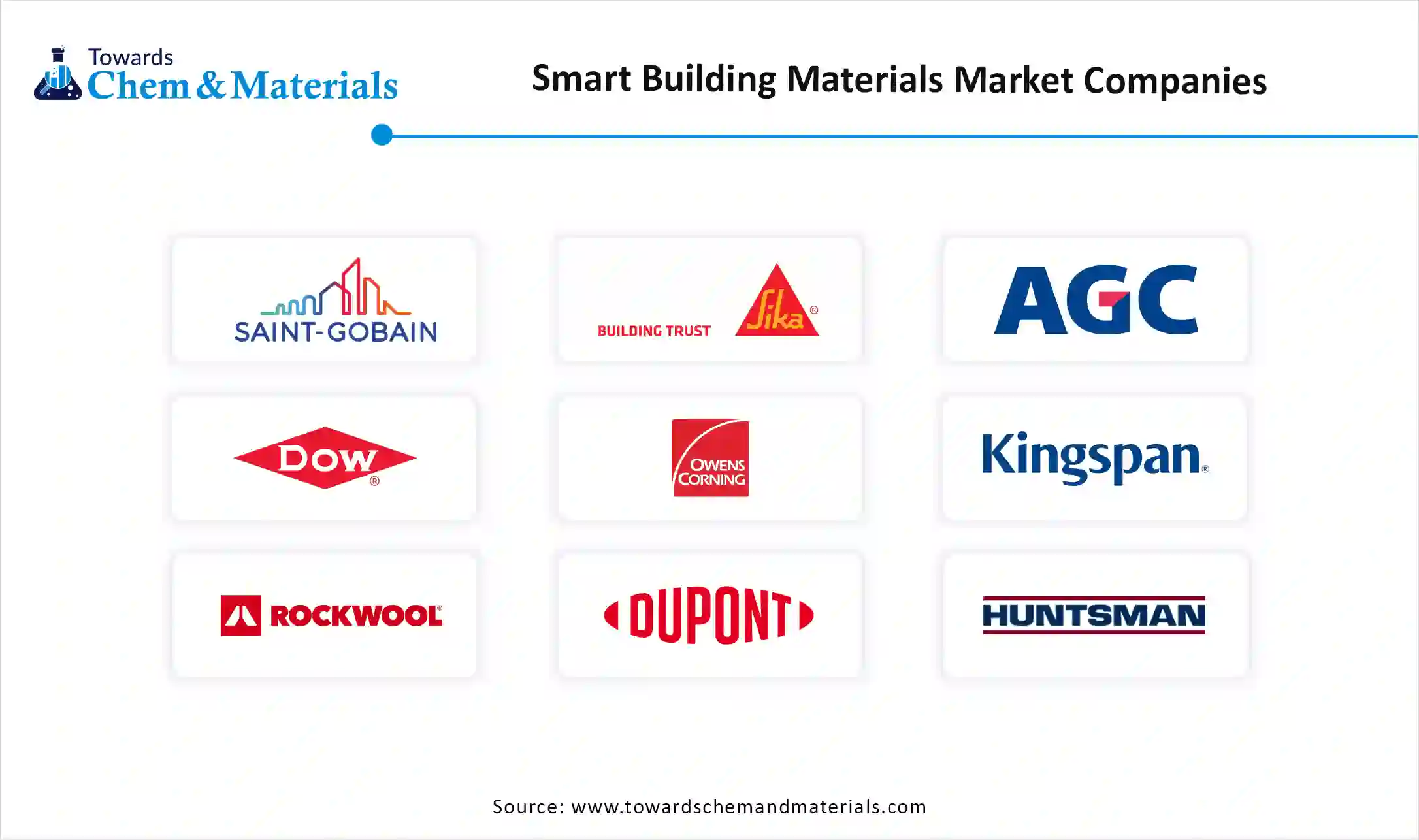 Smart Building Materials Market Companies