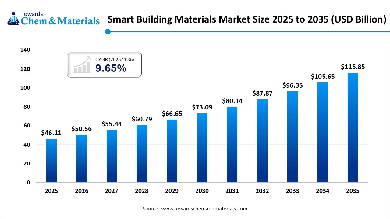 Smart Building Materials Market Size 2025 to 2035 (USD Billion)