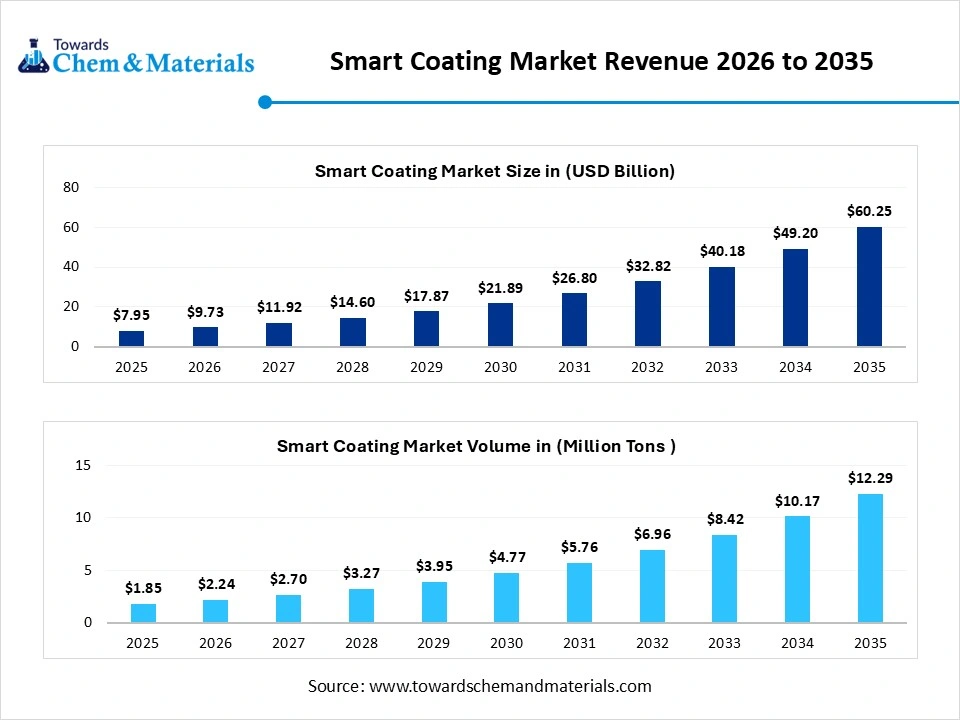 Smart Coating Market Revenue 2026 to 2035 Smart Coating Market Revenue 2026 to 2035