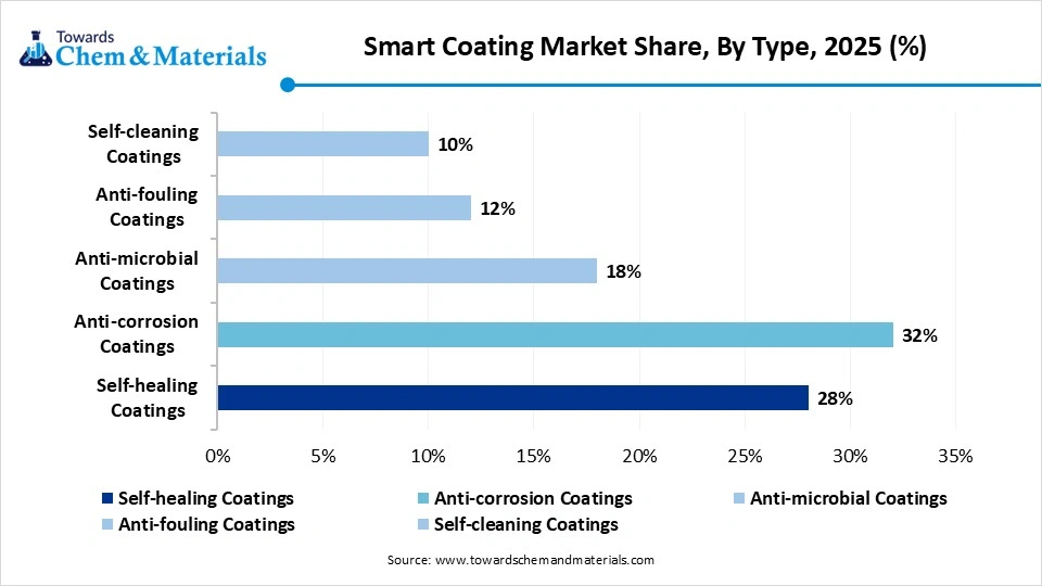 Smart Coating Market Share, By Type, 2025 Smart Coating Market Share, By Type, 2025
