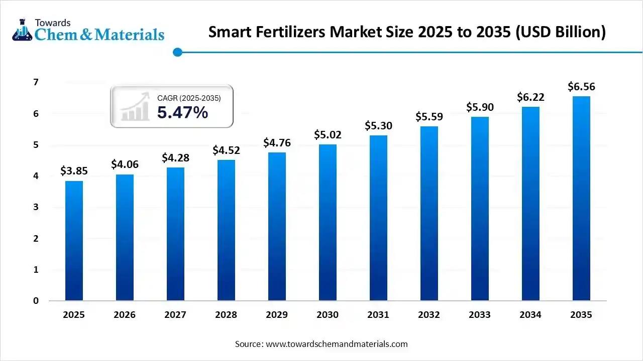 Smart Fertilizers Market Size 2025 to 2035 (USD Billion)