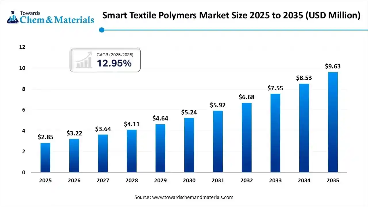 Smart Textile Polymers Market Size