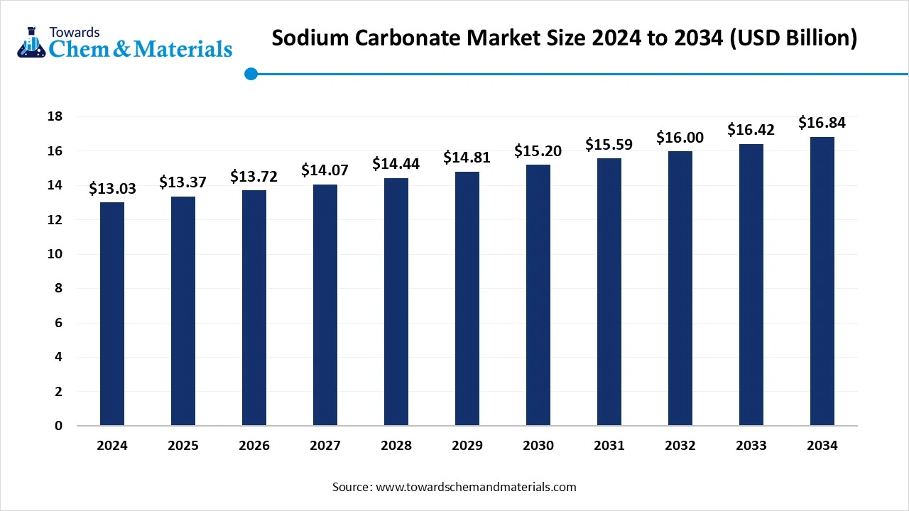 Sodium Carbonate Market Size 2025 to 2034 (USD Billion)