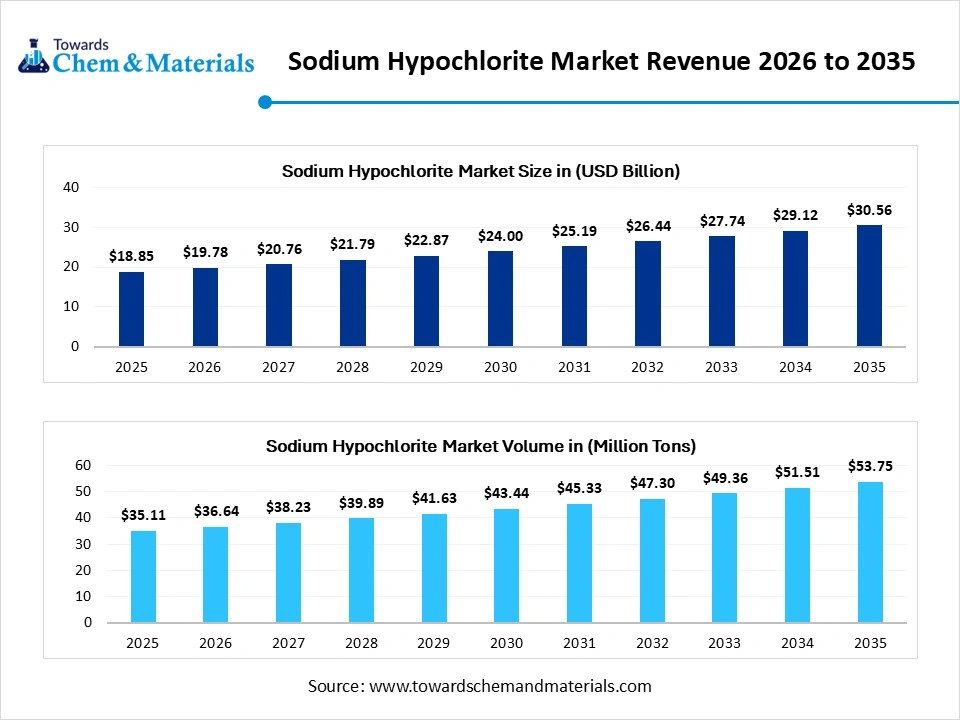 Sodium Hypochlorite Market Revenue 2026 to 2035