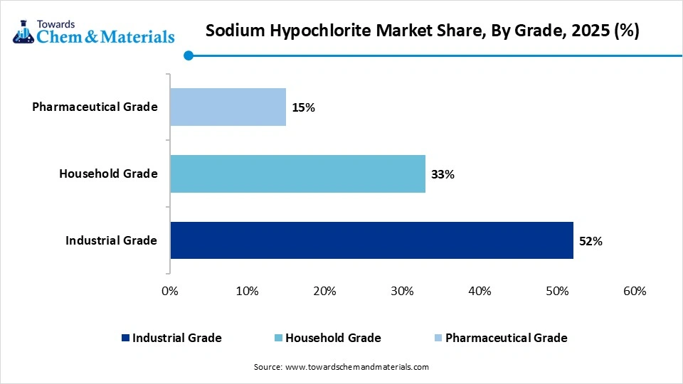 Sodium Hypochlorite Market Share, By Grade, 2025