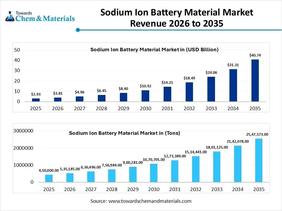 Sodium Ion Battery Material Market Revenue 2026 to 2035