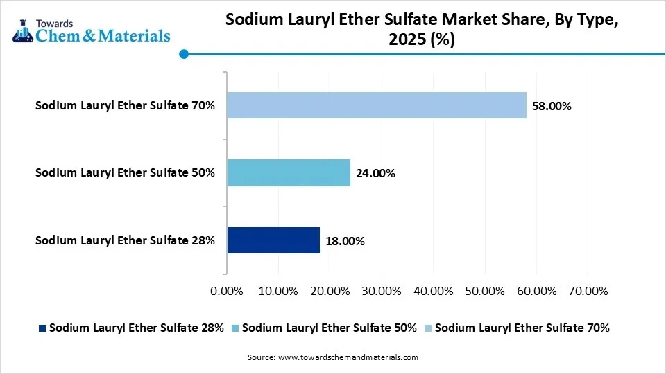 Sodium Lauryl Ether Sulfate Market Share, By Type, 2025 (%)