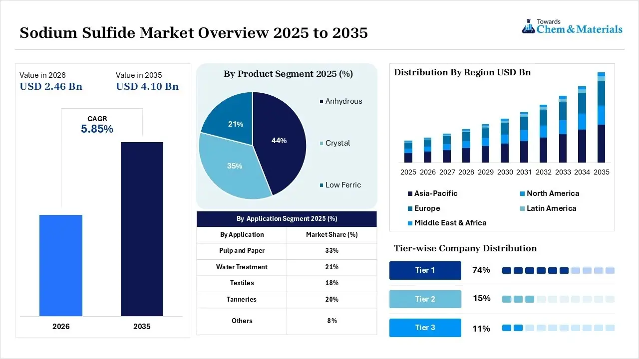 Sodium Sulfide Market Overview