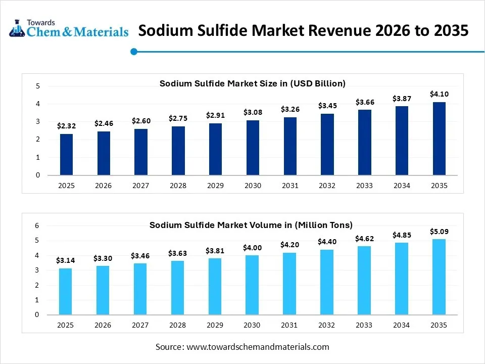 Sodium Sulfide Market Revenue 2026 to 2035