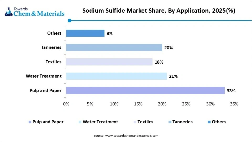 Sodium Sulfide Market Share, By Application, 2025(%)