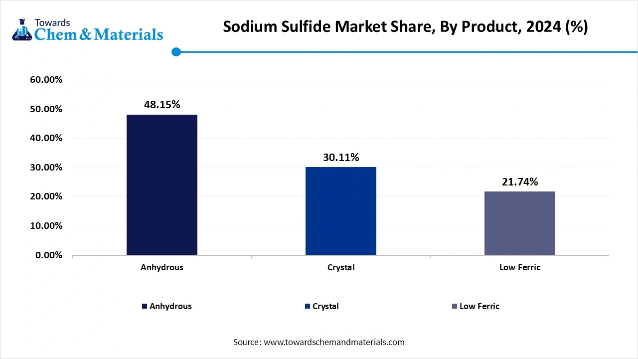 Sodium Sulfide Market Share, By Product, 2024 (%)