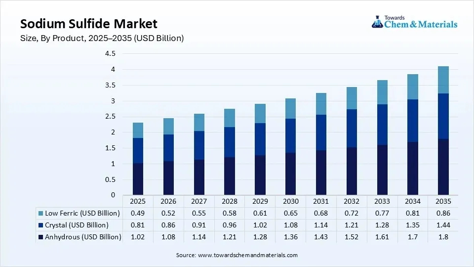 Sodium Sulfide Market Size, By Product, 2025–2035 (USD Billion)