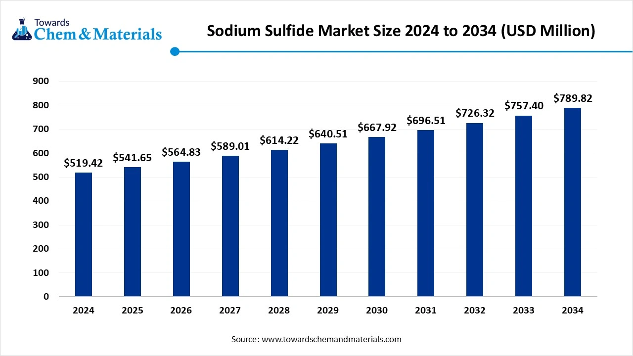 Sodium Sulfide Market Size 2025 to 2034 (USD Billion)