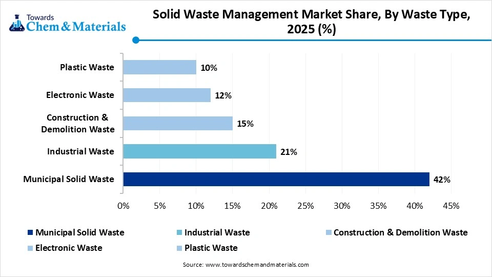 Solid Waste Management Market Share, By Waste Type, 2025 