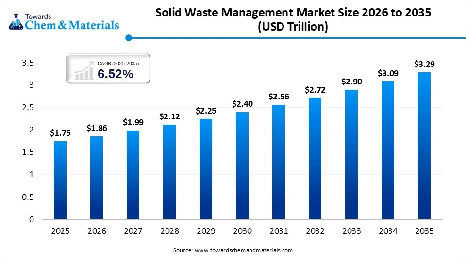 Solid Waste Management Market Size 2026 to 2035 (USD Trillion)