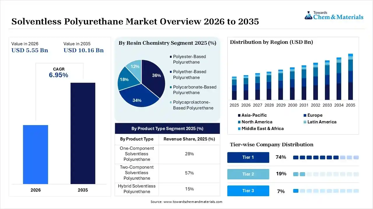 Solventless Polyurethane Market overview 2026 to 2035   