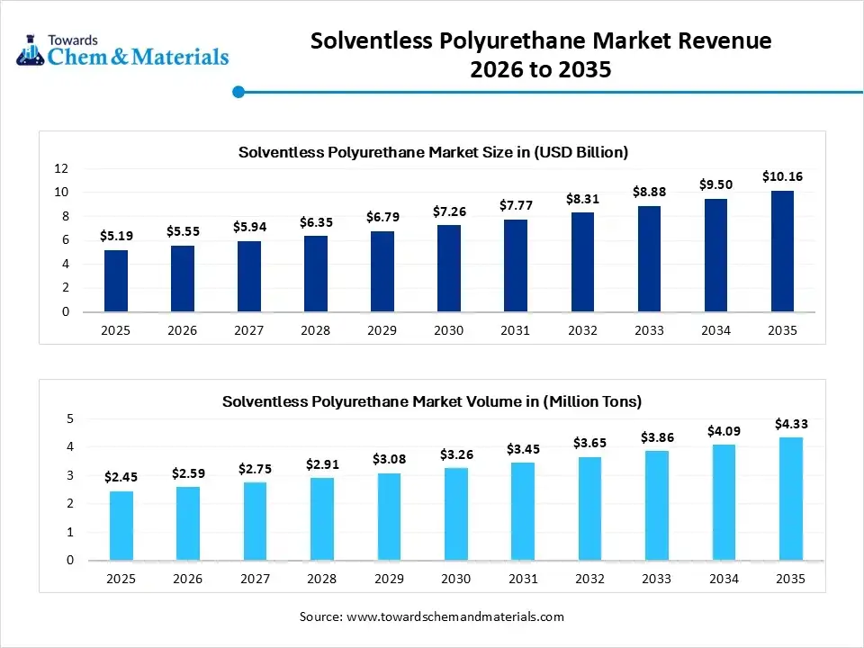 Solventless Polyurethane Market Revenue 2026 to 2035