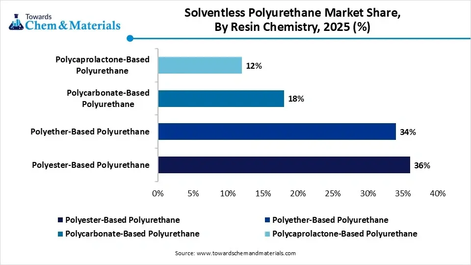 Solventless Polyurethane Market Share, By Resin Chemistry, 2025 (%)