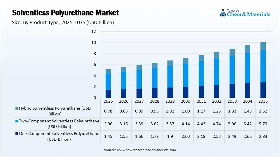 Solventless Polyurethane Market Size, By Product Type, 2025-2035 (USD Billion)