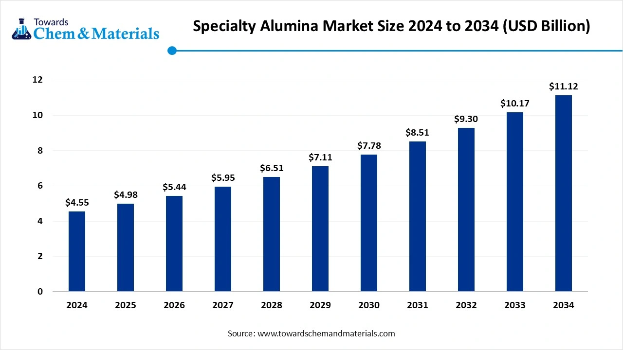 Specialty Alumina Market Size 2024 to 2034 (USD Billion)
