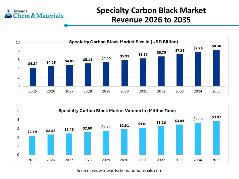 Specialty Carbon Black Market Revenue 2026 to 2035 Specialty Carbon Black Market Revenue 2026 to 2035