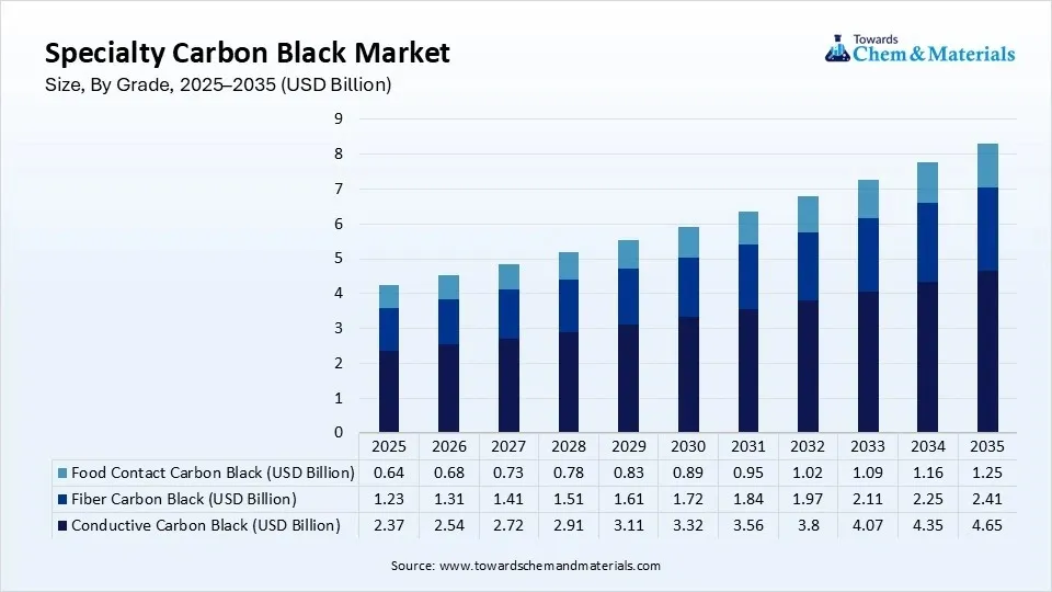 Specialty Carbon Black Market Size, By Grade, 2025–2035 (USD Billion) Specialty Carbon Black Market Size, By Grade, 2025–2035 (USD Billion)