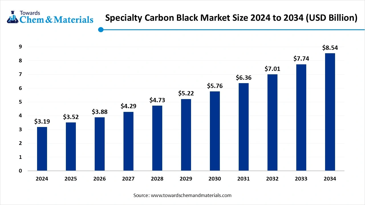 Specialty Carbon Black Market Size 2024 to 2034 (USD Billion)
