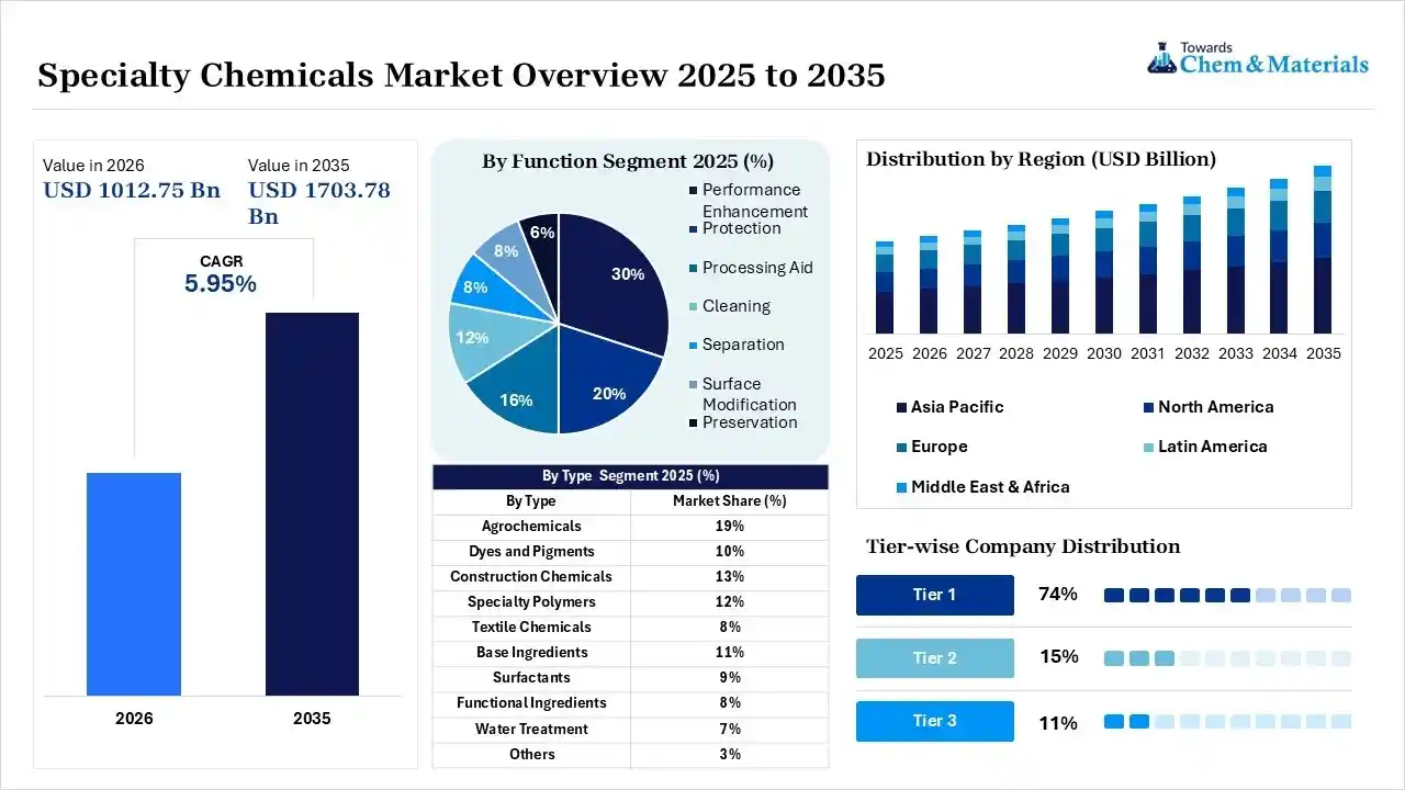 Specialty Chemicals Market Overview Specialty Chemicals Market Overview