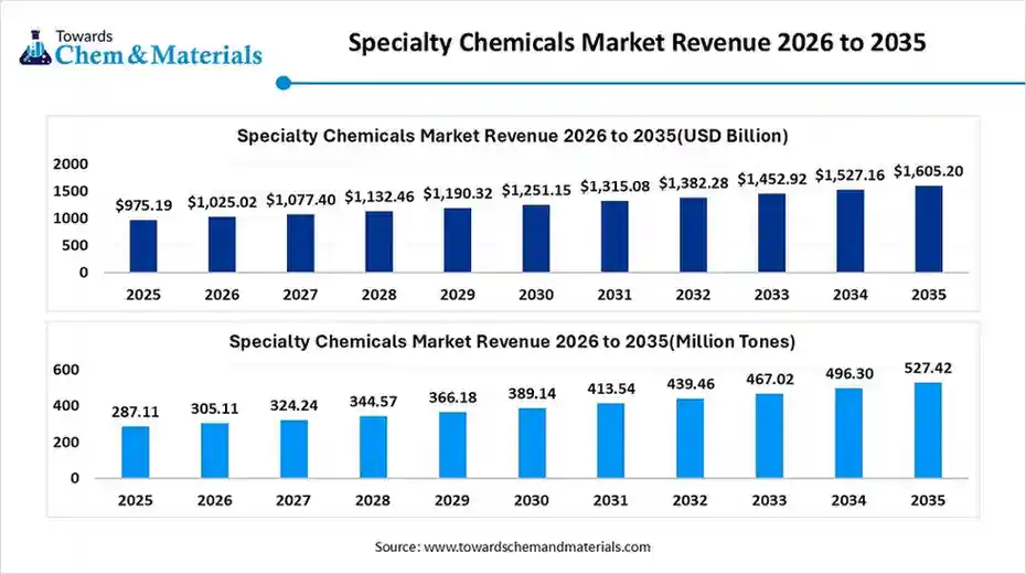 Specialty Chemicals Market Revenue 2026 to 2035 Specialty Chemicals Market Revenue 2026 to 2035