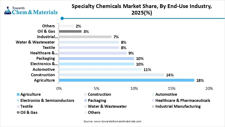 Specialty Chemicals Market Share, By End-Use Industry, 2025(%) Specialty Chemicals Market Share, By End-Use Industry, 2025(%)
