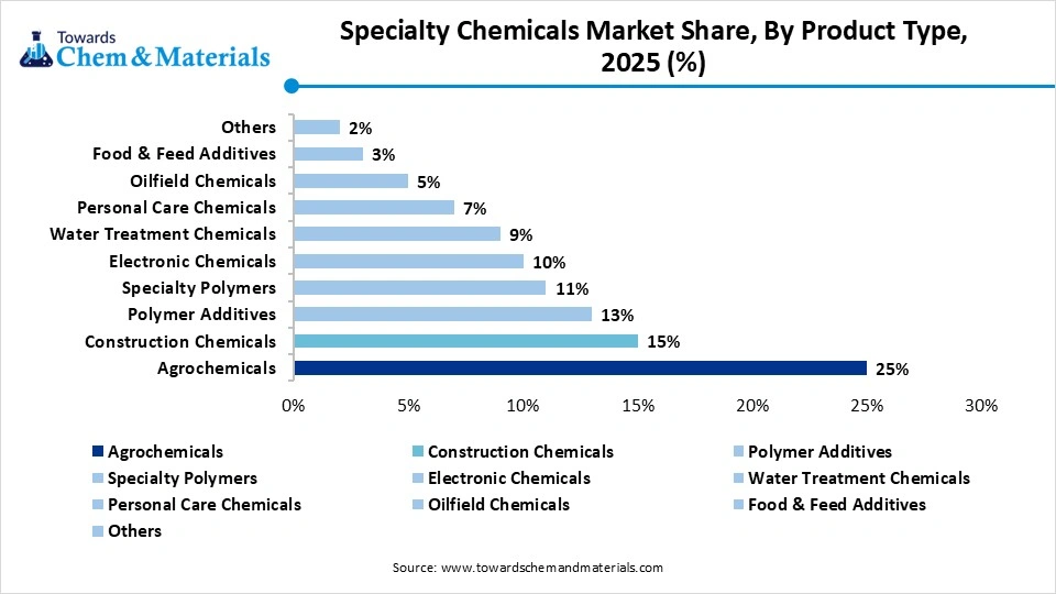Specialty Chemicals Market Share, By Product Type, 2025