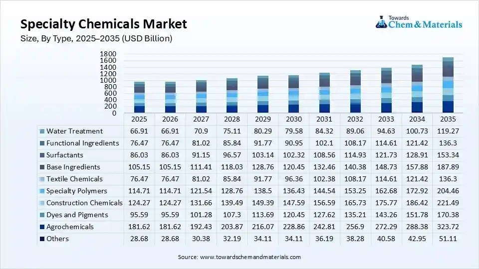 Specialty Chemicals Market Size, By Type, 2025–2035 (USD Billion) Specialty Chemicals Market Size, By Type, 2025–2035 (USD Billion)