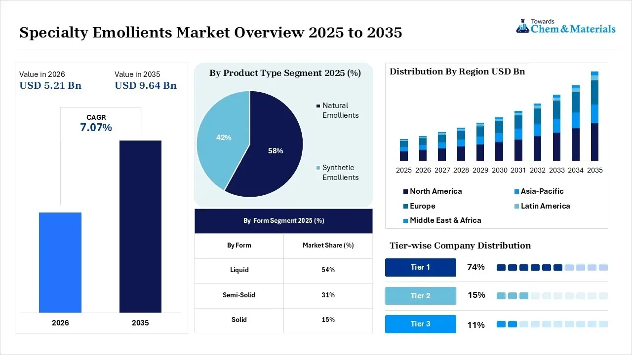 Specialty Emollients Market Overview