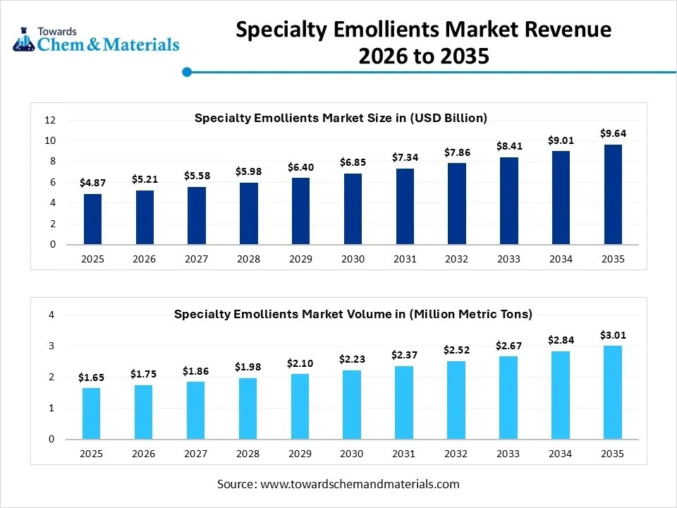 Specialty Emollients Market Revenue 2026 to 2035