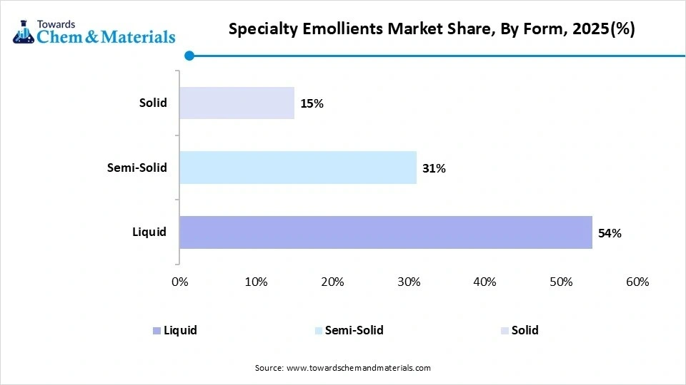 Specialty Emollients Market Share, By Form, 2025(%)