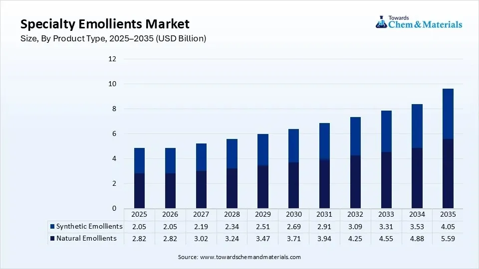 Specialty Emollients Market Size, By Product Type, 2025–2035 (USD Billion)