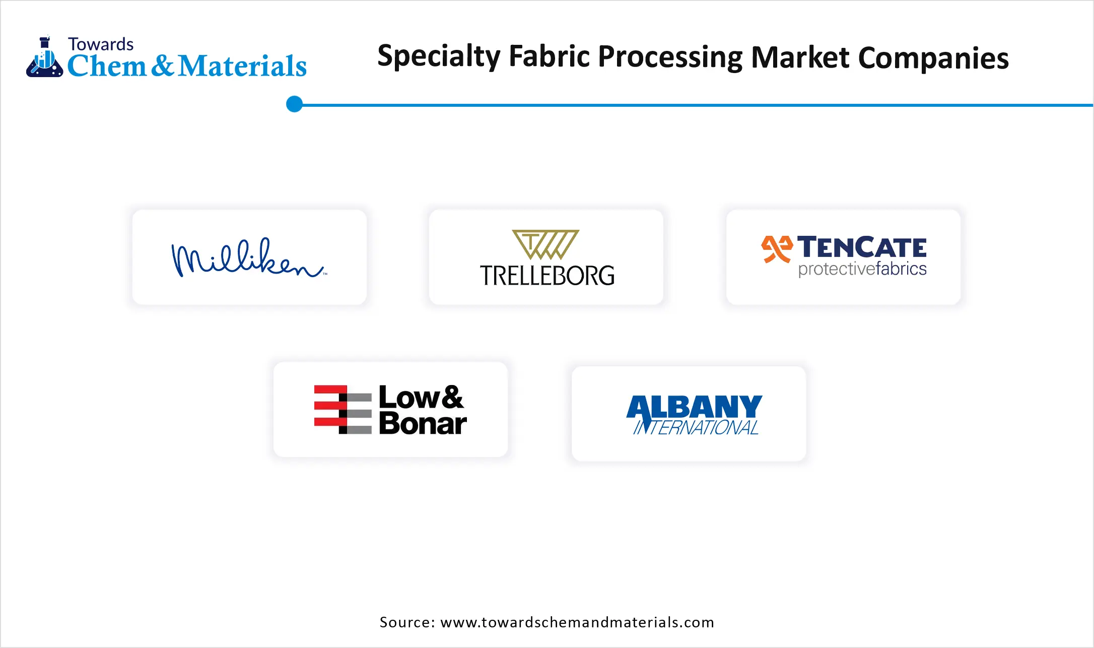 Specialty Fabric Processing Market Companies