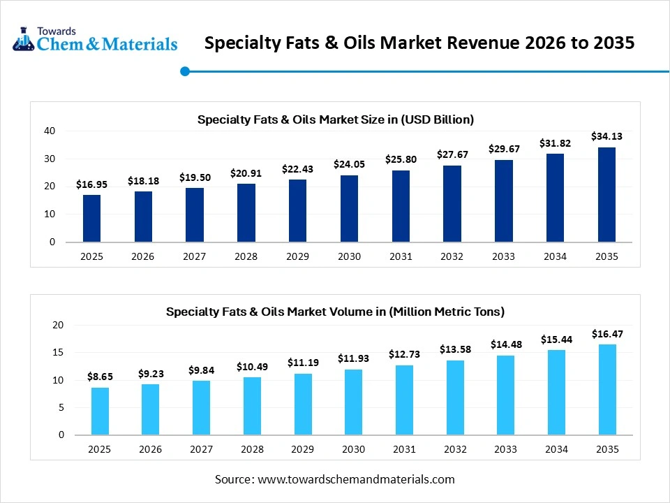 Specialty Fats & Oils Market Revenue 2026 to 2035