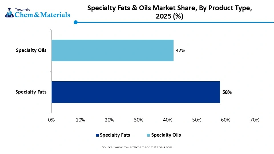 Specialty Fats & Oils Market Share, By Product Type, 2025