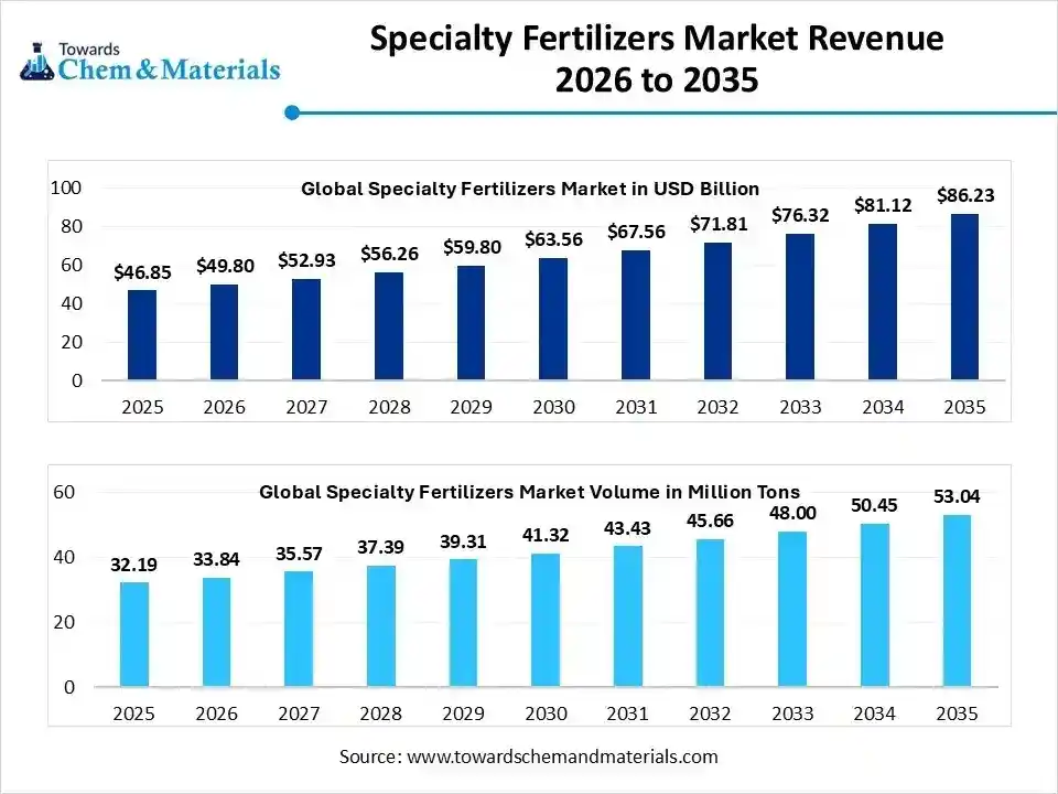 Specialty Fertilizers Market Volume 2024 to 2034 (Million Tons)