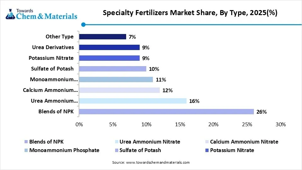 Specialty Fertilizers Market Share, By Type, 2025(%) Specialty Fertilizers Market Share, By Type, 2025(%)