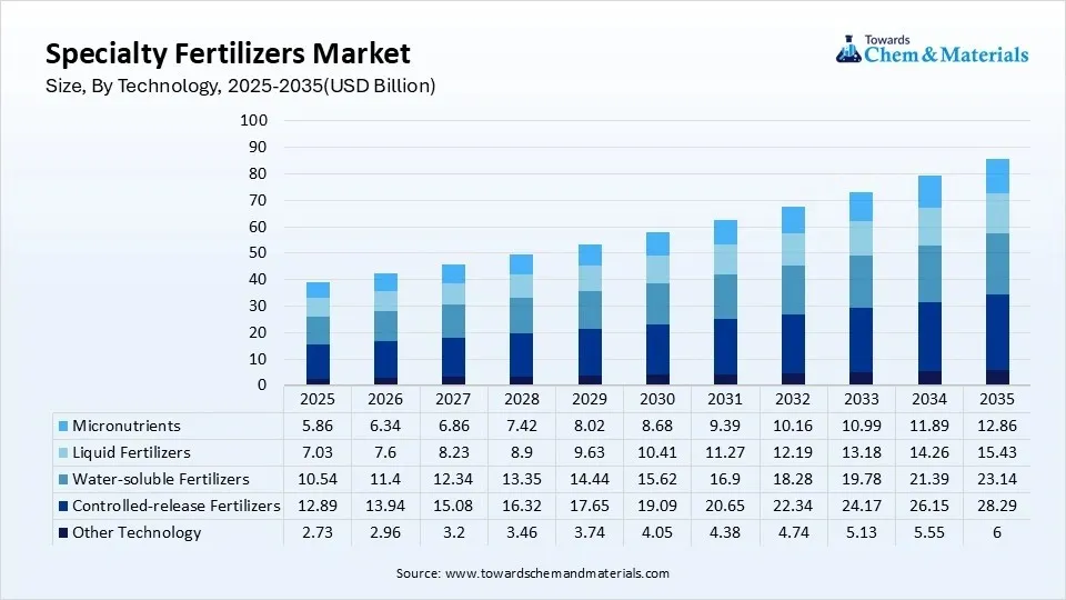 Specialty Fertilizers Market Size, By Technology, 2025-2035(USD Billion) Specialty Fertilizers Market Size, By Technology, 2025-2035(USD Billion)