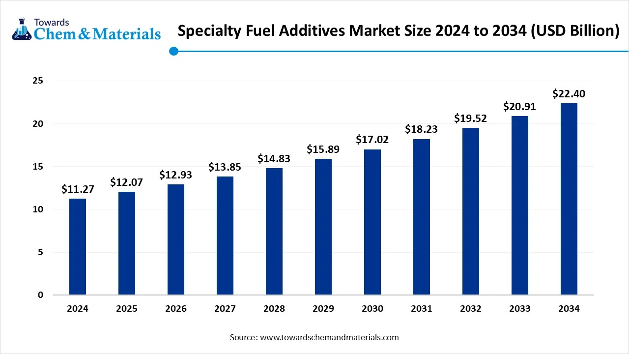 Specialty Fuel Additives Market Size 2024 to 2034 (USD Billion)